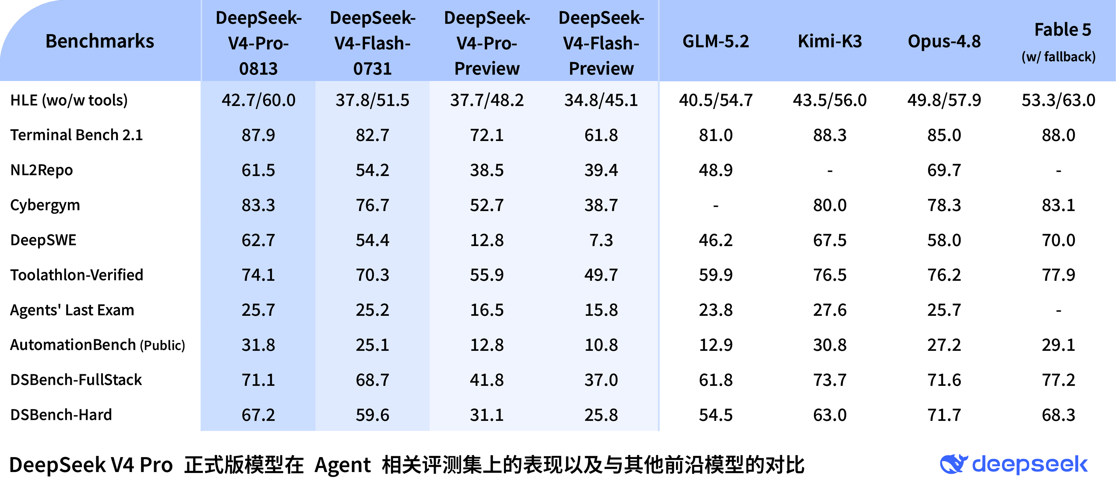 DeepSeek V4 Pro 0813 与多个前沿模型的 Agent 评测对比